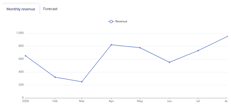 A line chart created using an HTML template